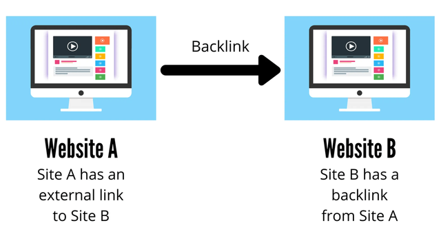 Two computers with an arrow in between showing how backlinks works